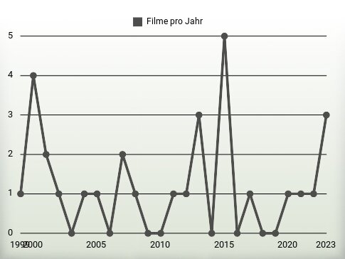 Filme pro Jahr