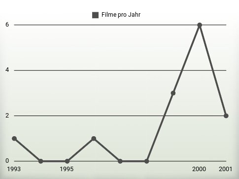 Filme pro Jahr