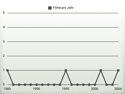 Filme pro Jahr