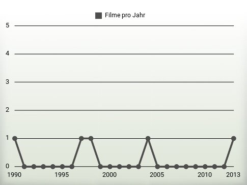 Filme pro Jahr