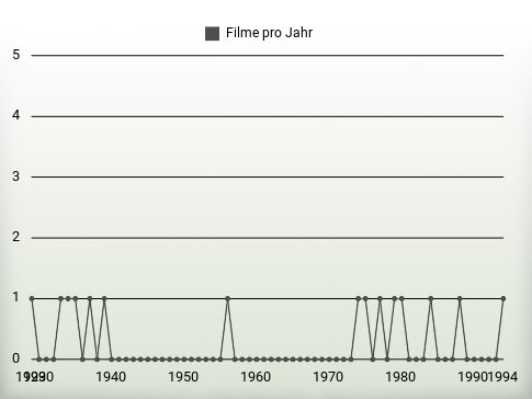 Filme pro Jahr