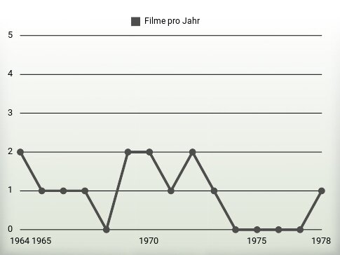 Filme pro Jahr