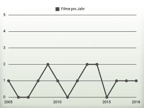 Filme pro Jahr