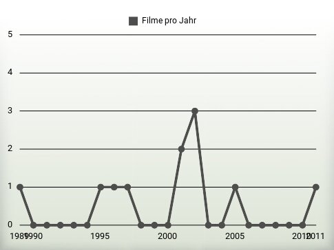 Filme pro Jahr