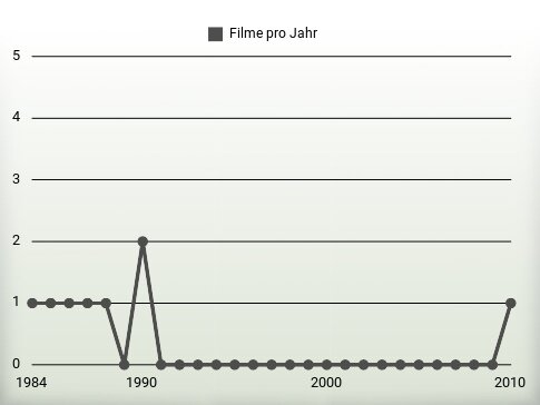 Filme pro Jahr