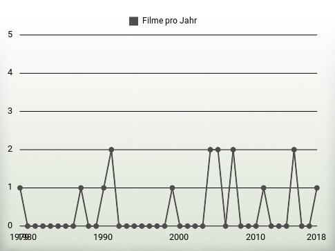 Filme pro Jahr