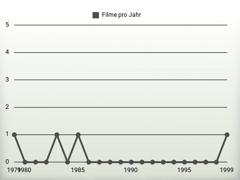 Filme pro Jahr