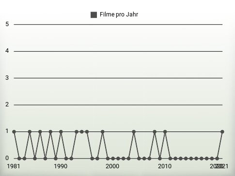 Filme pro Jahr