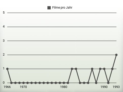 Filme pro Jahr