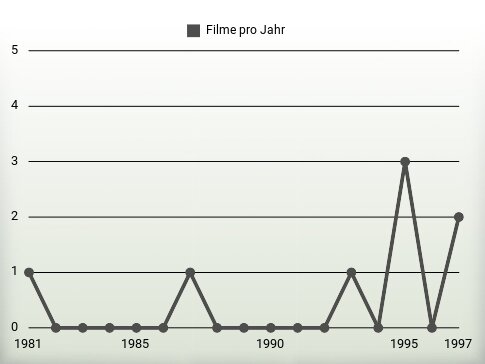 Filme pro Jahr