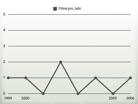 Filme pro Jahr