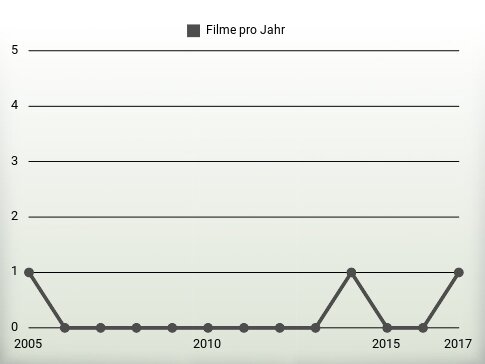 Filme pro Jahr