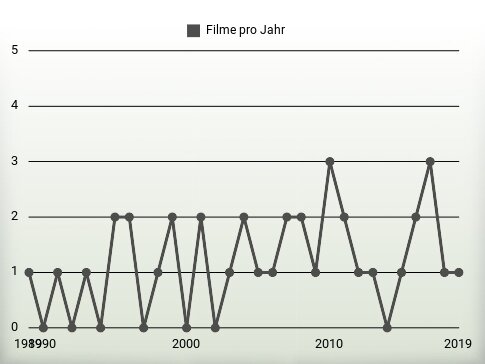 Filme pro Jahr