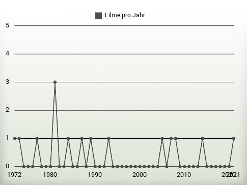 Filme pro Jahr