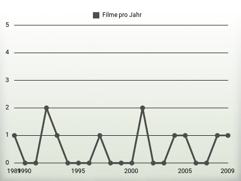 Filme pro Jahr