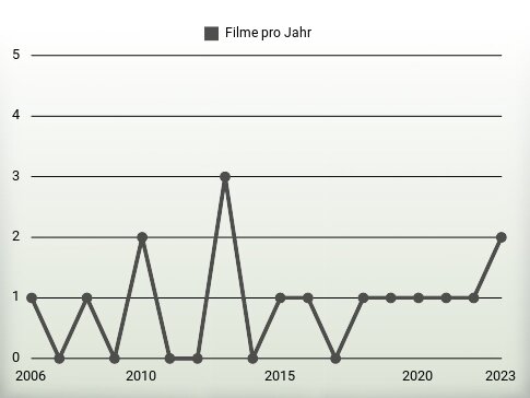 Filme pro Jahr