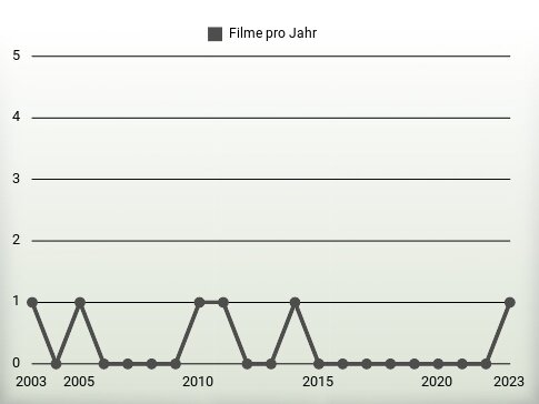 Filme pro Jahr