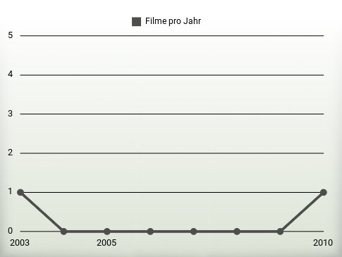 Filme pro Jahr