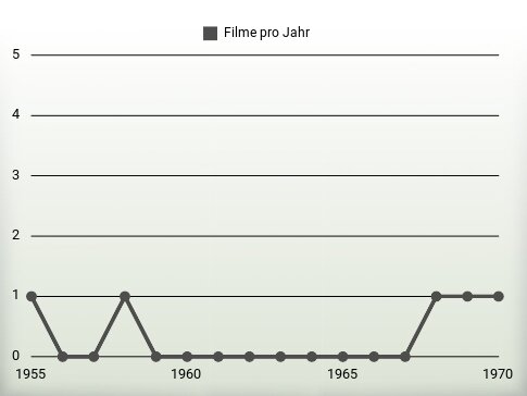 Filme pro Jahr