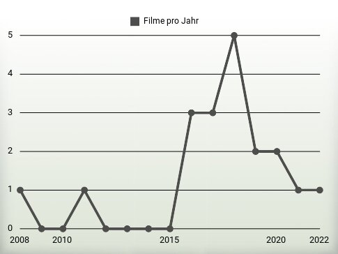 Filme pro Jahr