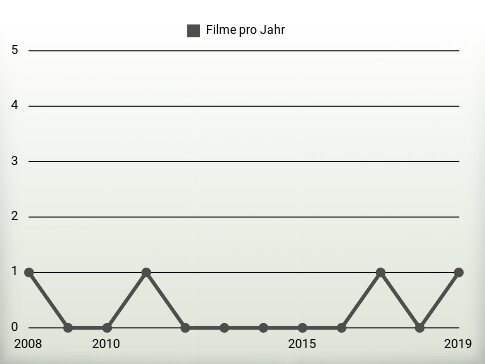 Filme pro Jahr