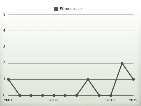 Filme pro Jahr