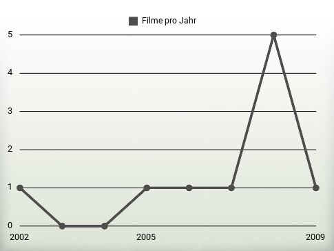 Filme pro Jahr