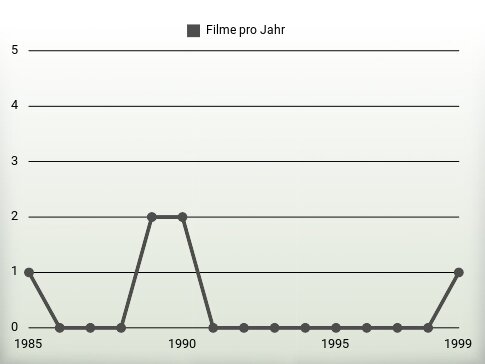 Filme pro Jahr