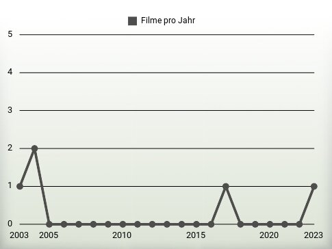 Filme pro Jahr
