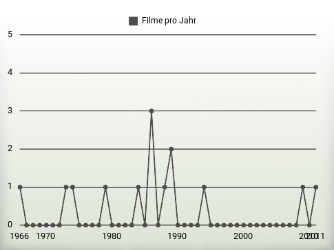 Filme pro Jahr