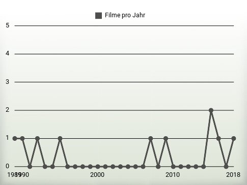 Filme pro Jahr