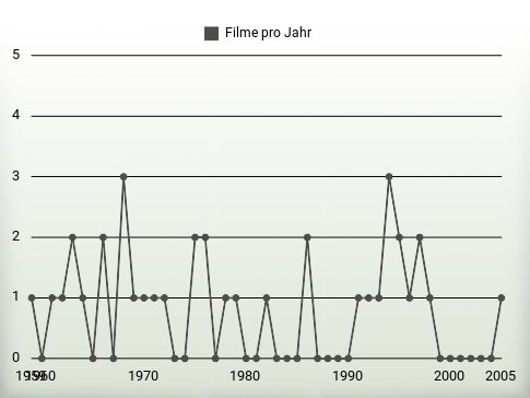 Filme pro Jahr