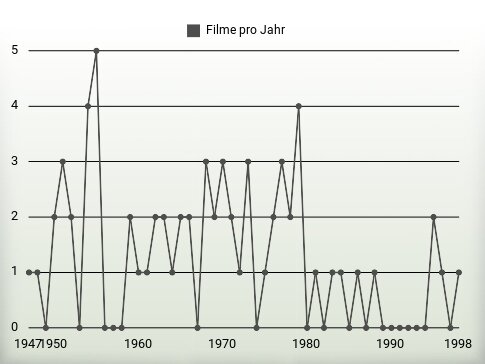 Filme pro Jahr