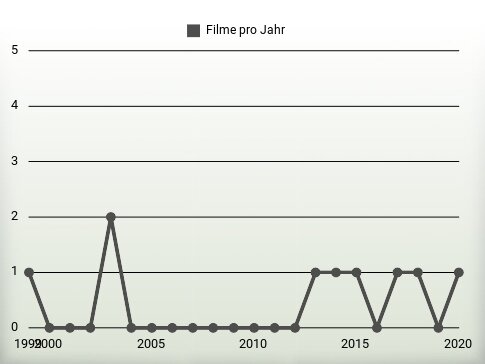 Filme pro Jahr