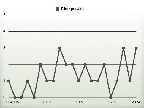 Filme pro Jahr