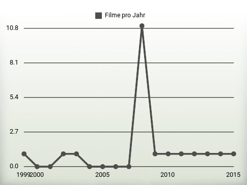 Filme pro Jahr