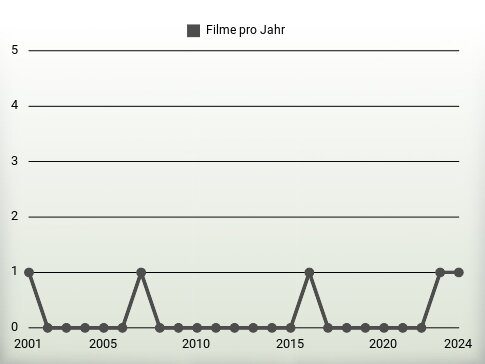 Filme pro Jahr