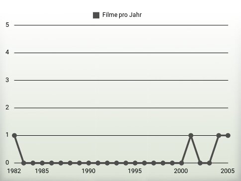 Filme pro Jahr