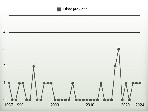 Filme pro Jahr