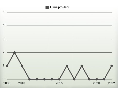 Filme pro Jahr