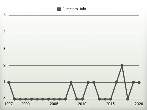 Filme pro Jahr