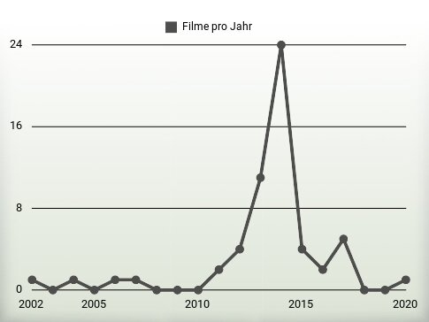 Filme pro Jahr