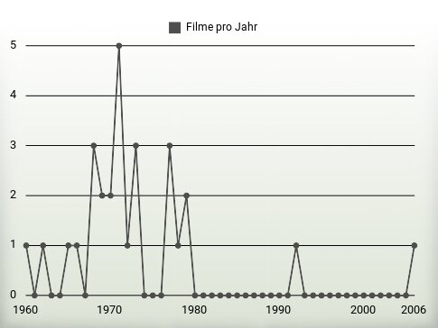 Filme pro Jahr