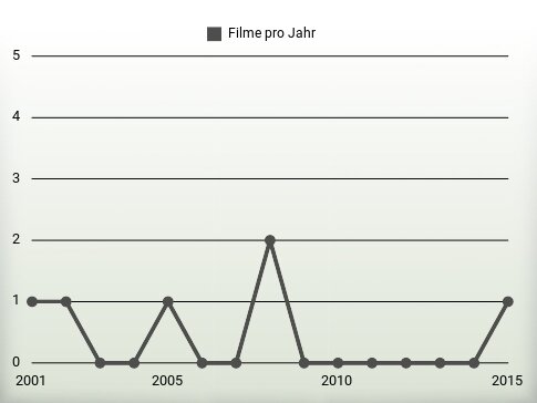 Filme pro Jahr