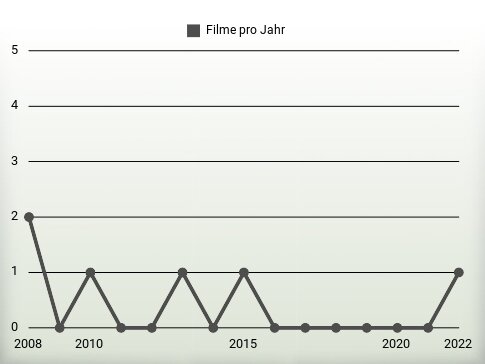 Filme pro Jahr