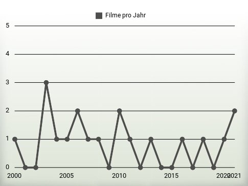 Filme pro Jahr