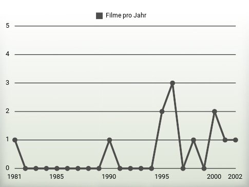 Filme pro Jahr