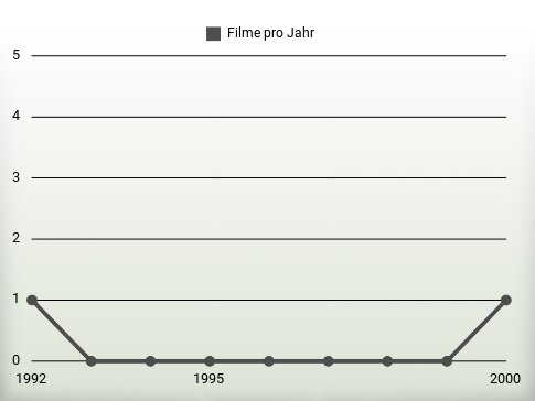 Filme pro Jahr