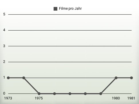 Filme pro Jahr