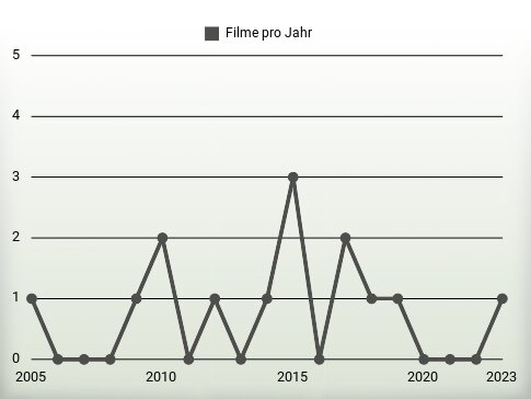 Filme pro Jahr